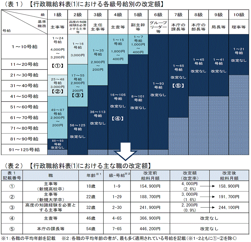 行政職給料表⑴における各級号給別の改定額及び行政職給料表⑴における主な職の改定額