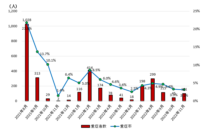 新規入院重症患者数（全体・年代別）