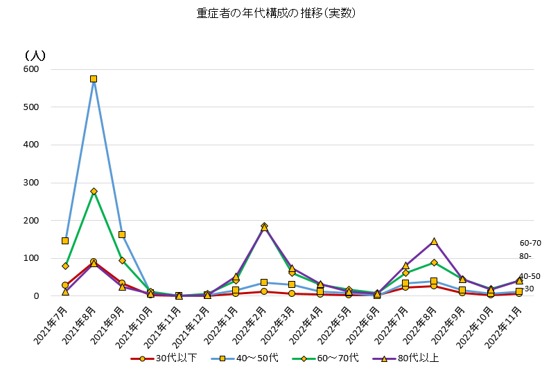 重症者の年代構成の推移（実数）