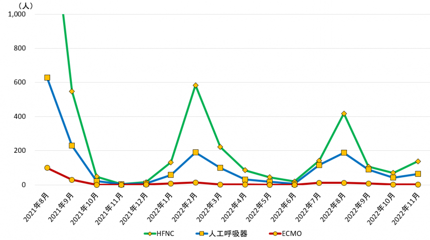 ネーザルハイフロー（HFNC）・人工呼吸器・ECMO施行患者