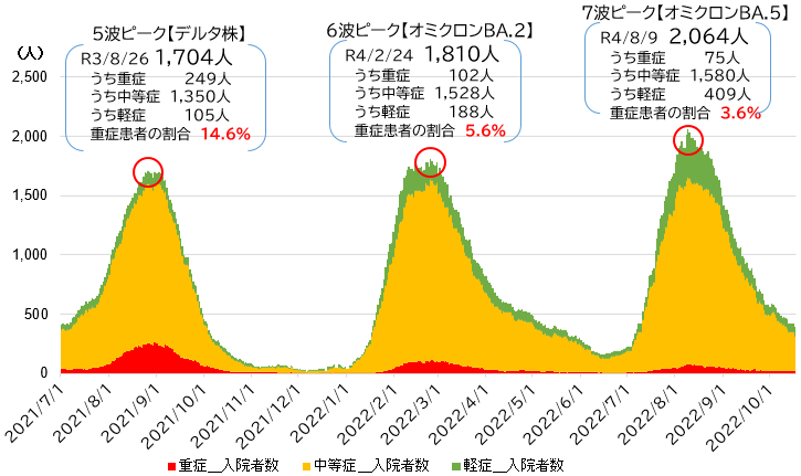 入院中患者数（重症度別・日別）