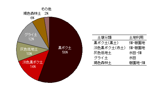 調査対象土壌の割合