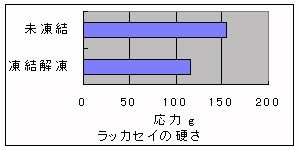 図：凍結前後の硬さの違いグラフ