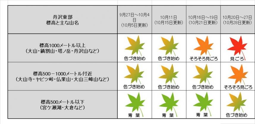 10月28日更新丹沢東部紅葉表