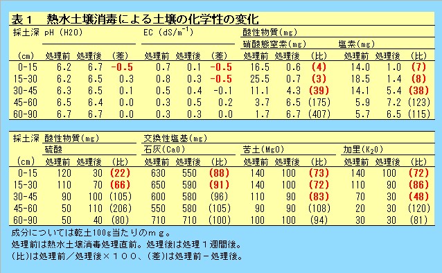 土壌の化学性の変化