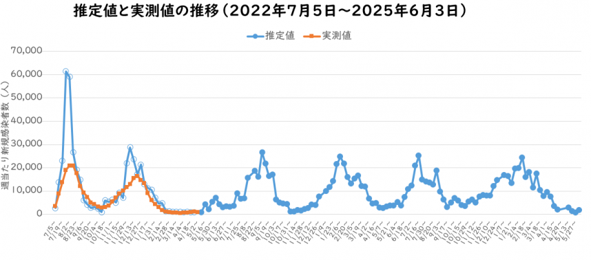2025年6月予測感染者数の推定のグラフ