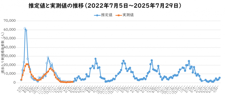 2025年7月予測感染者数の推定のグラフ
