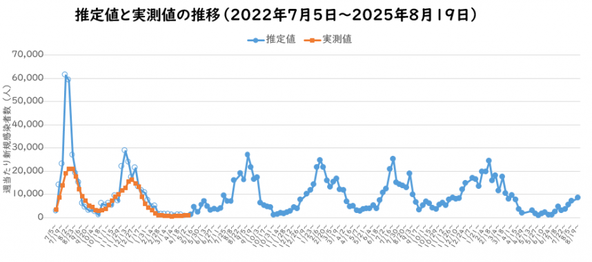2025年8月予測感染者数の推定のグラフ