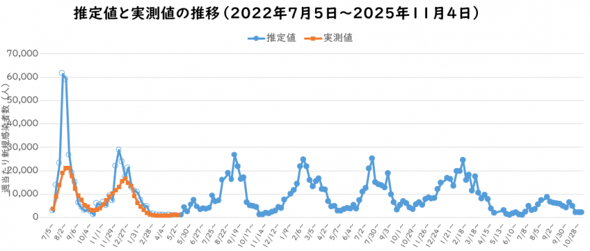 2025年11月予測感染者数の推定のグラフ