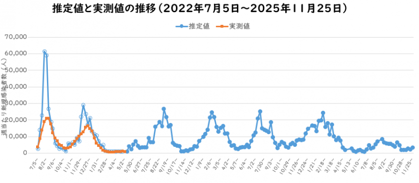 2025年11月予測感染者数の推定のグラフ