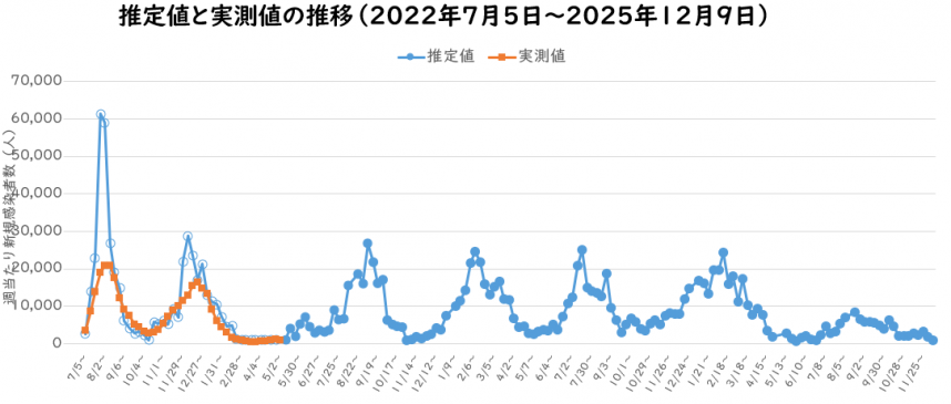 2025年12月予測感染者数の推定のグラフ