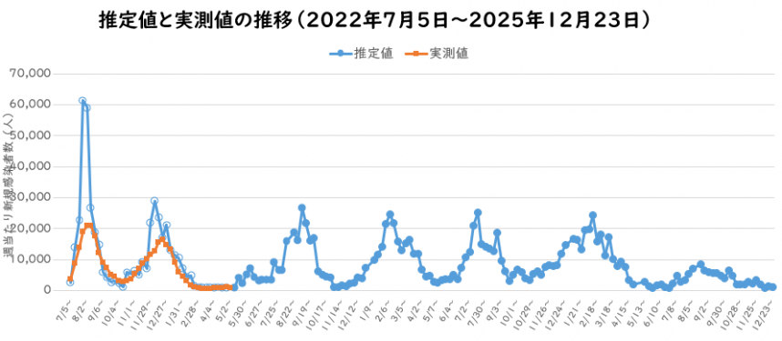 2025年12月予測感染者数の推定のグラフ