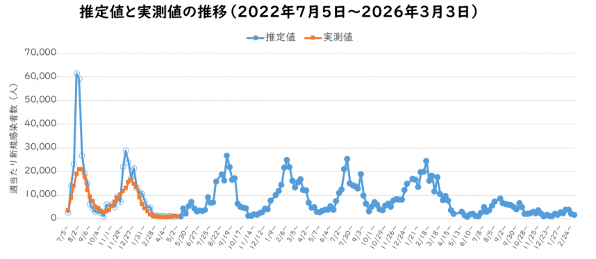 2026年3月予測感染者数の推定のグラフ