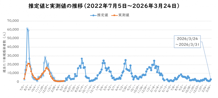 2026年3月予測感染者数の推定のグラフ