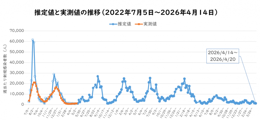 2026年4月予測感染者数の推定のグラフ