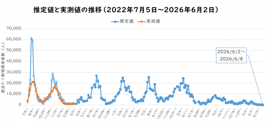 2026年5月予測感染者数の推定のグラフ