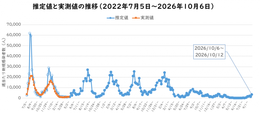 2026年10月予測感染者数の推定のグラフ