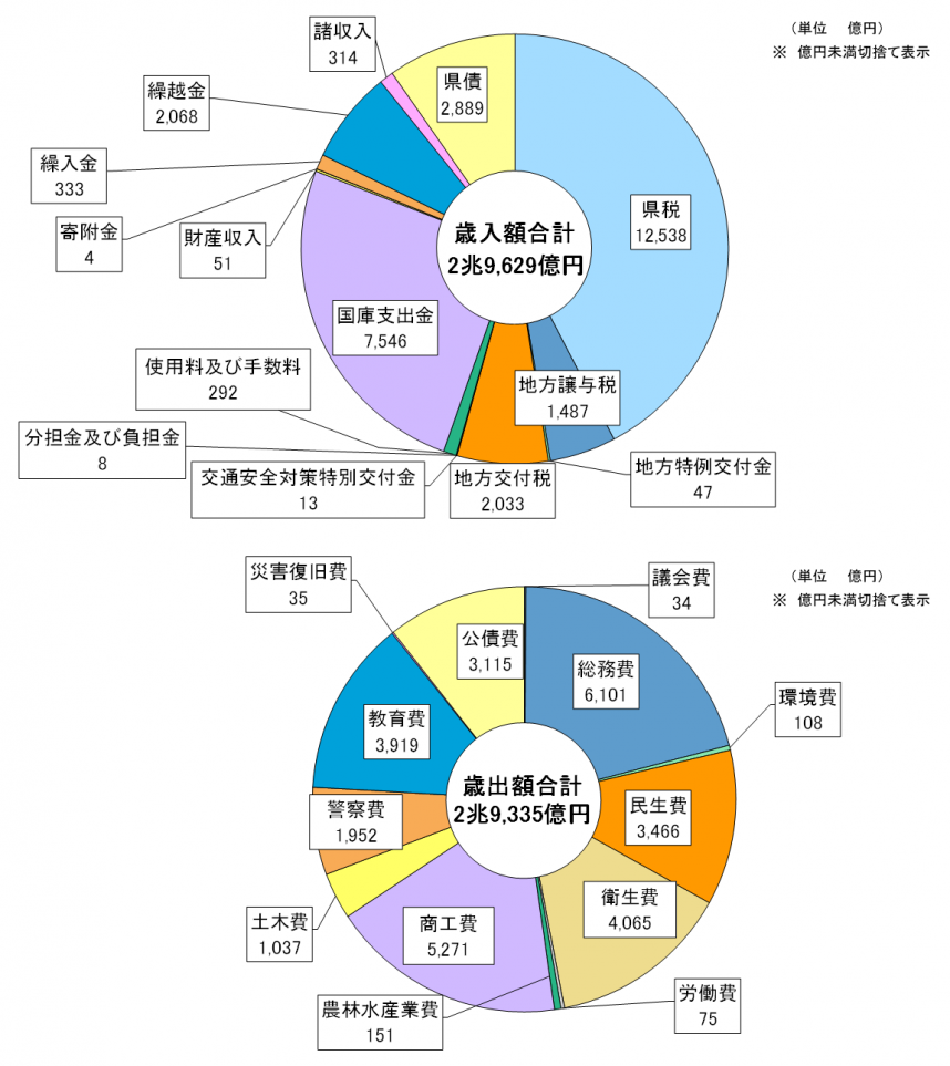 令和３年度歳入歳出のグラフ