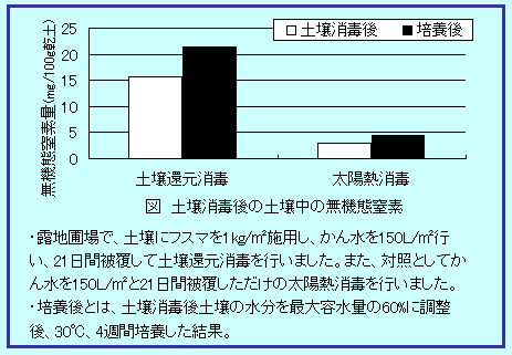 無機態窒素