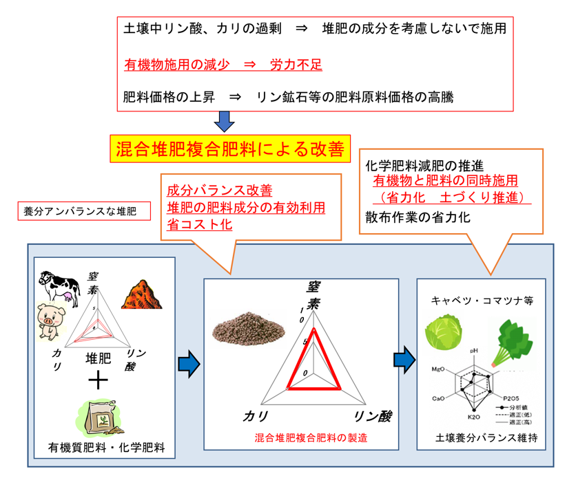 課題と改善策の説明図