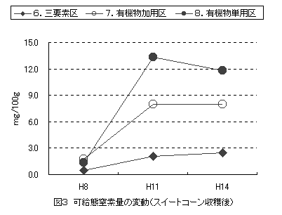 図3　可給態窒素の変動（スイートコーン収穫後）