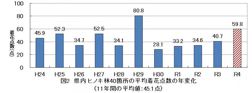 図2県内ヒノキ林40箇所の平均着花点数の年変化(11年間の平均値45.1点)のグラフ