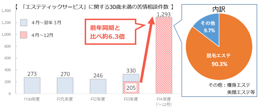 エステティックサービスに関する令和4年4月から12月の30歳未満の苦情相談件数は、前年同期と比べ約6.3倍となっています。