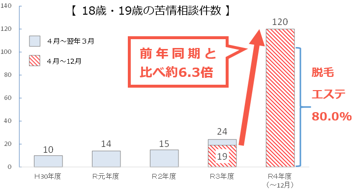 エステティックサービスに関する令和4年4月から12月の18歳、19歳の苦情相談件数は、前年同期と比べ約6.3倍となっています。