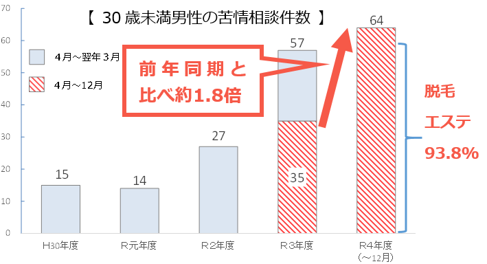 エステティックサービスに関する令和4年4月から12月の30歳未満男性の苦情相談件数は前年同期と比べ約1.8倍となっています