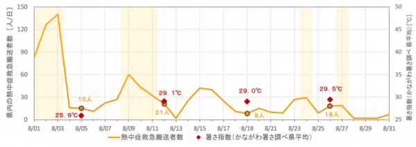 R4年8月の県内の熱中症救急搬送者数と暑さ指数（かながわ暑さ調べ県平均）