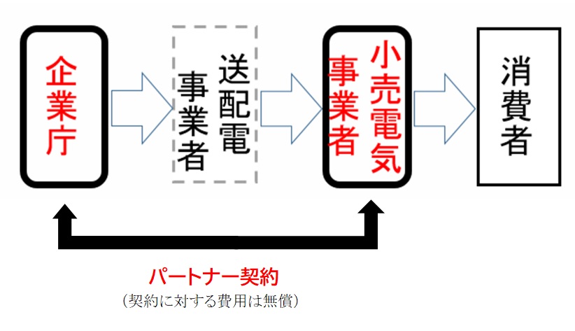 地産地消の概要図