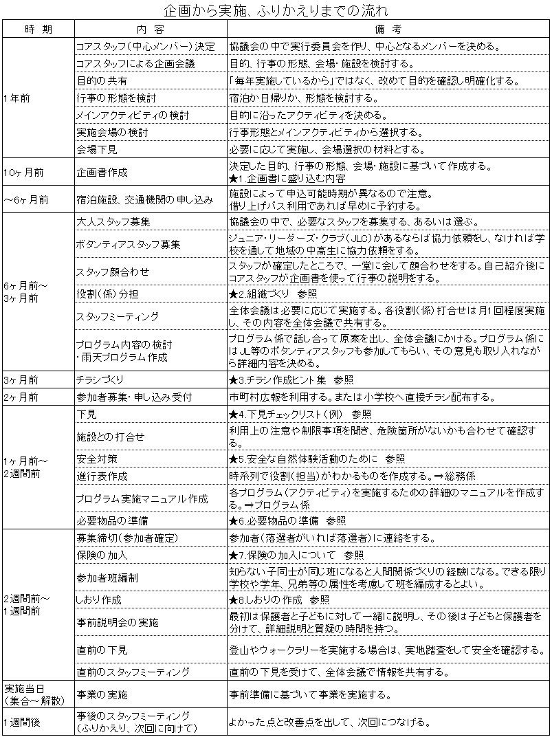 企画から実施、ふりかえりまでの流れ