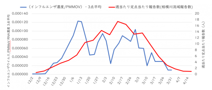 インフルエンザウイルス濃度とインフルエンザ報告数・3月31日までの図