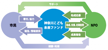 ファンドの仕組みを示した図