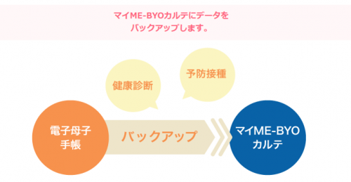 電子母子手帳のデータをマイME-BYOカルテにバックアップします