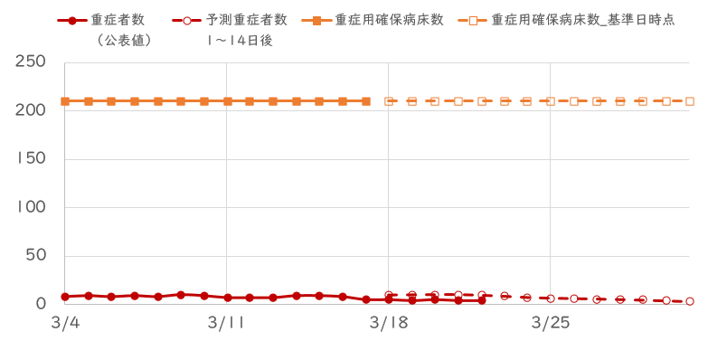 重症者数数予測モデル_2023年3月17日時点