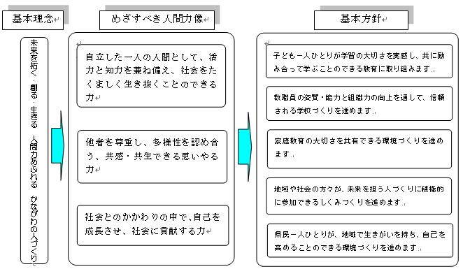 人づくり宣言体系図