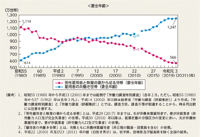 共働き世帯数グラフ