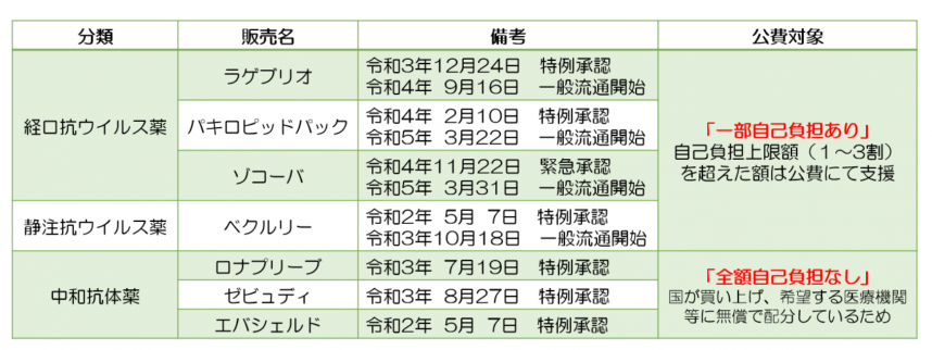 10月以降の薬剤公費取扱い