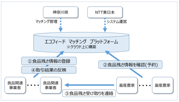 エコフィードマッチングプラットフォーム