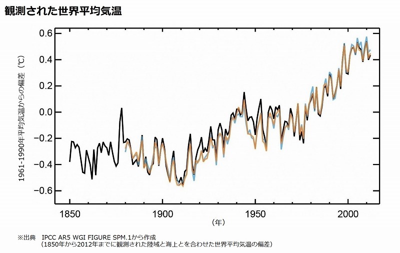 観測された世界の平均気温の図表