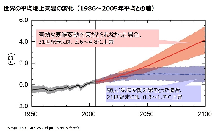 世界の平均地上気温の変化の図表