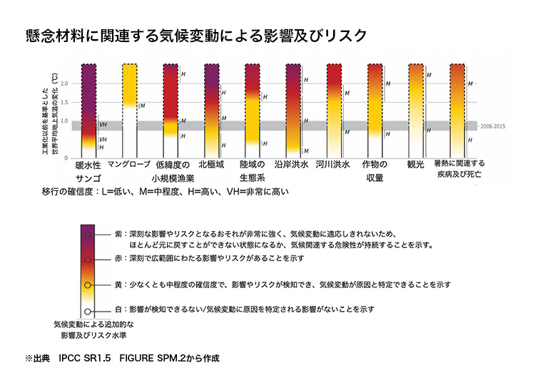 懸念材料に関連する気候変動による影響及びリスクの図表