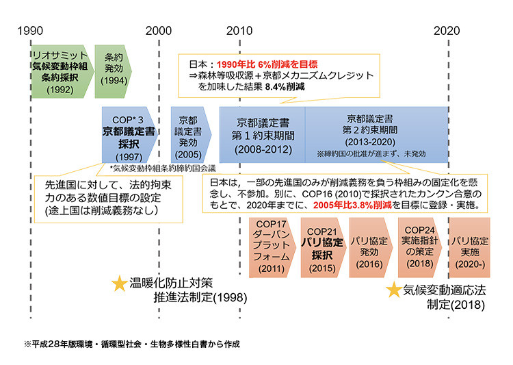 国際的な取組の概要図表