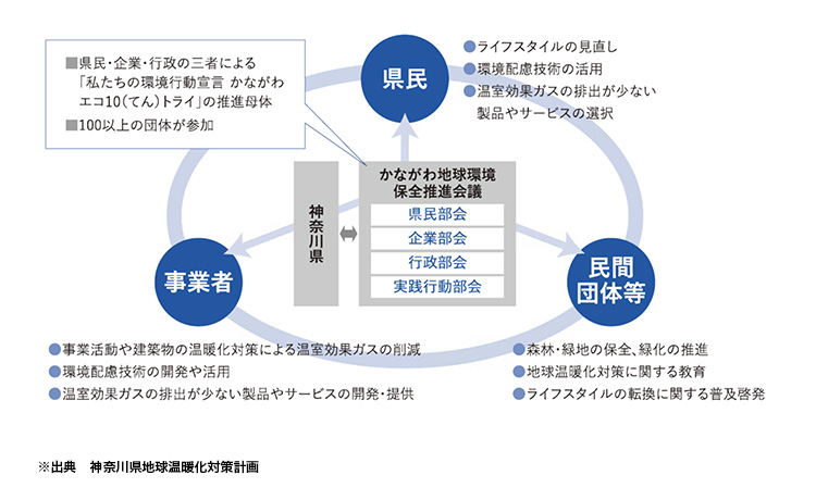 神奈川県の取り組みの図表