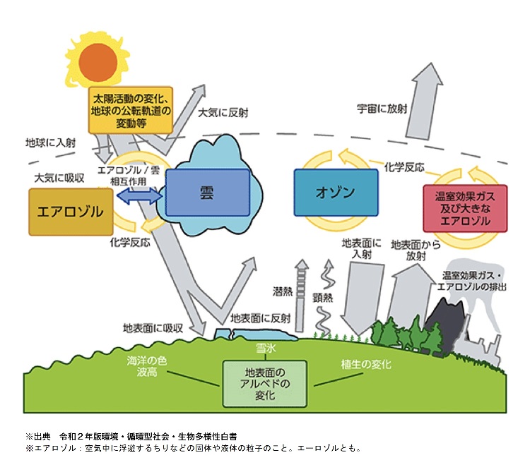 気候に影響を与える因子の図