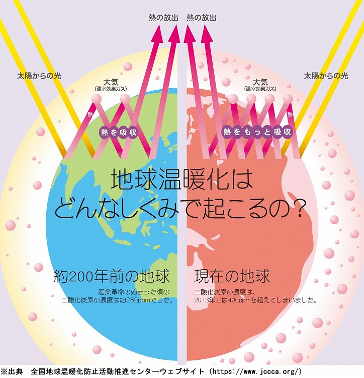 地球温暖化のメカニズム