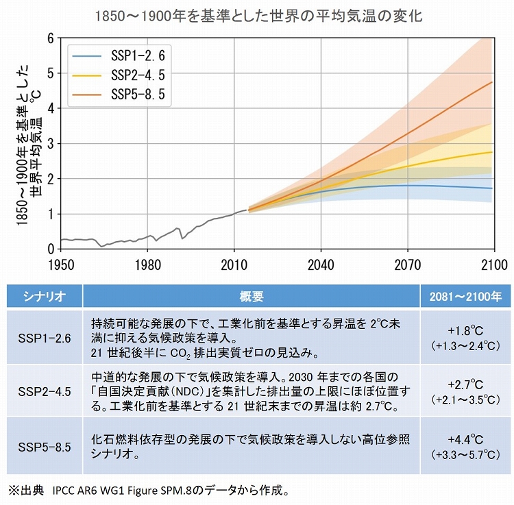 将来の世界平均気温の変化