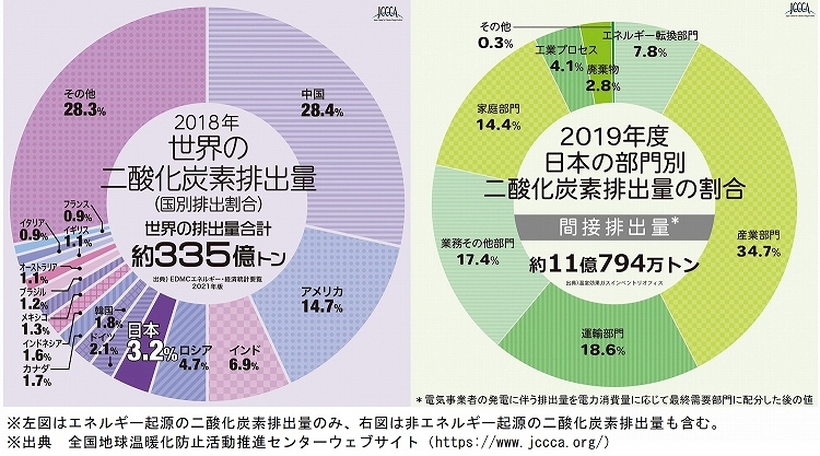 国別の二酸化炭素排出量と日本の部門別二酸化炭素排出量のグラフ
