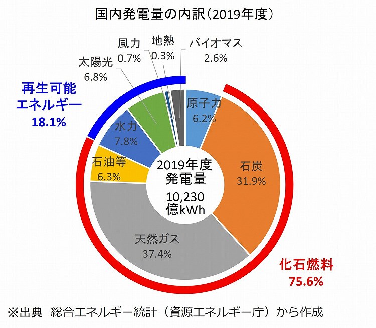 日本の電力構成（化石燃料75.6％、再生可能エネルギー18.1%)